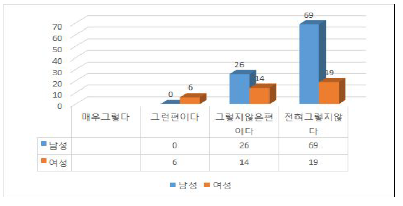 승진시 성별에 따른 불리함(성별 인식차이)