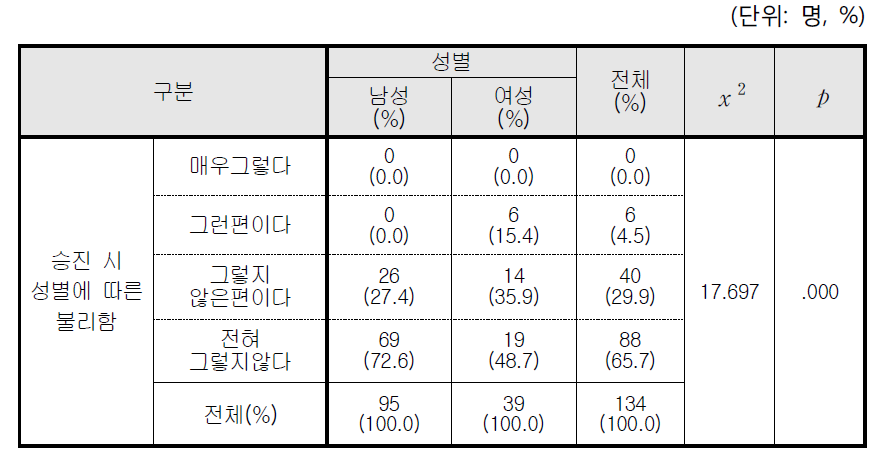 승진시 성별에 따른 불리함(성별 인식차이)