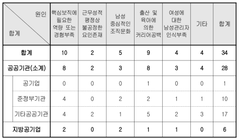 승진에 있어 성별에 따른 불리의 원인