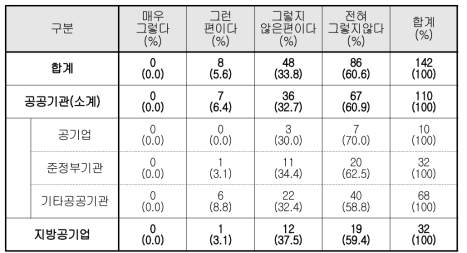 남녀의 승진경로 구분에 관한 인식