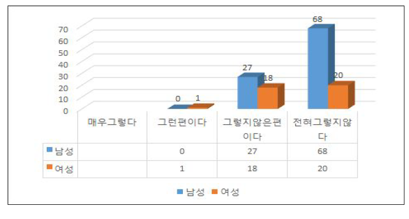 남녀 승진경로 구분(성별 인식차이)