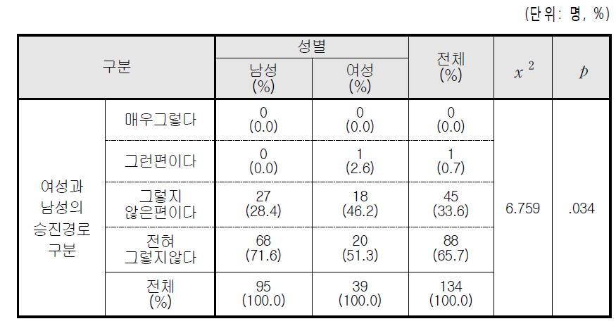 남녀 승진경로 구분(성별 인식차이)