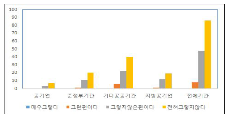 유리천장 존재에 관한 인식