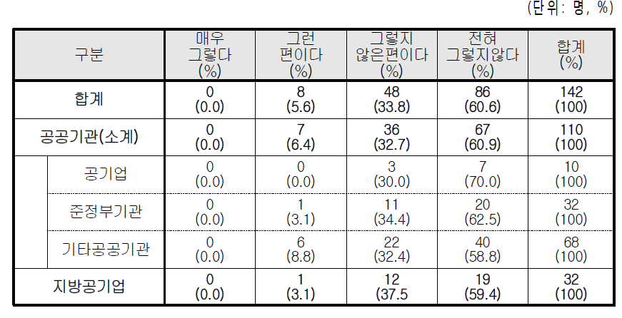 유리천장 존재에 관한 인식