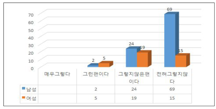 유리천장 존재(성별 인식차이)