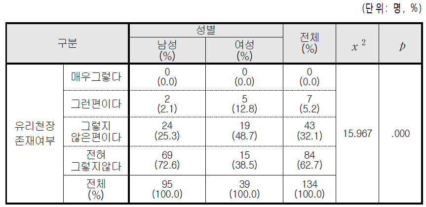 유리천장 존재(성별 인식차이)