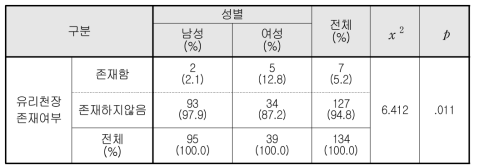 유리천장 존재 여부(성별 인식차이)