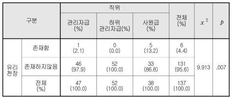 유리천장 존재 여부(직급별 인식차이)