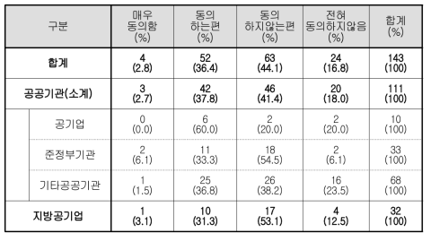 여성관리자 임용목표제 도입에 관한 인식