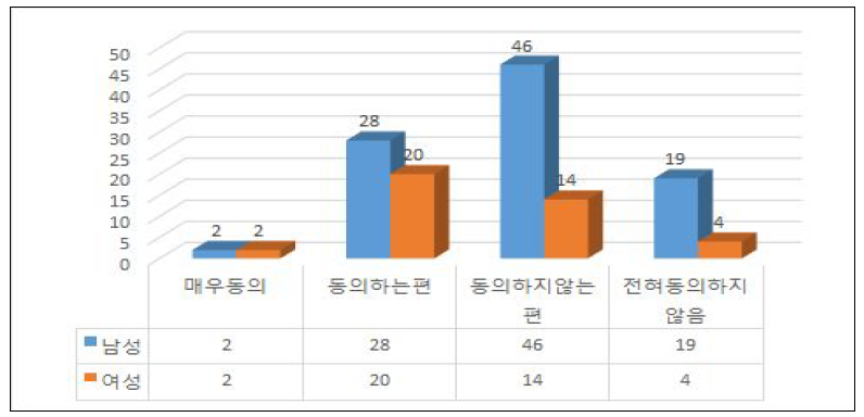 여성관리자 임용목표제(성별 인식차이)