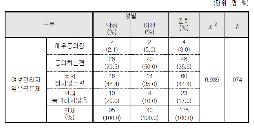 여성관리자 임용목표제 도입(성별 인식차이)