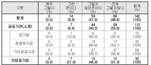 남녀의 보직경로 구분에 관한 인식