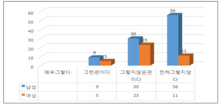 남녀의 보직경로 구분(성별 인식차이)