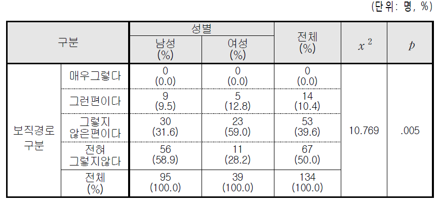 남녀의 보직경로 구분(성별 인식차이)