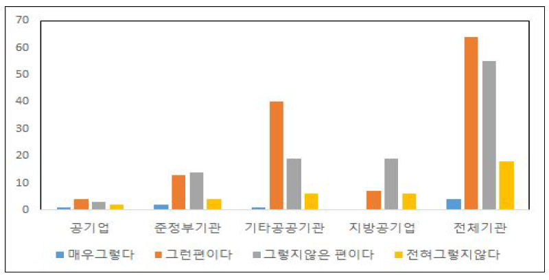 보직이 승진에 미치는 영향에 관한 인식