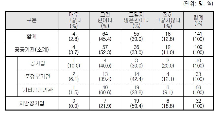 보직이 승진에 미치는 영향에 관한 인식