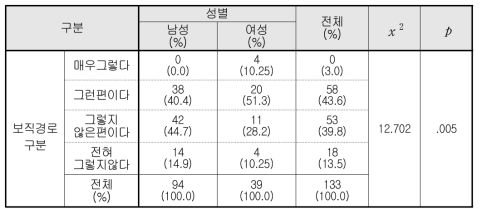 보직이 승진에 미치는 영향(성별 인식차이)