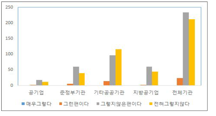 여성 주요보직 특별규정의 필요성 인식