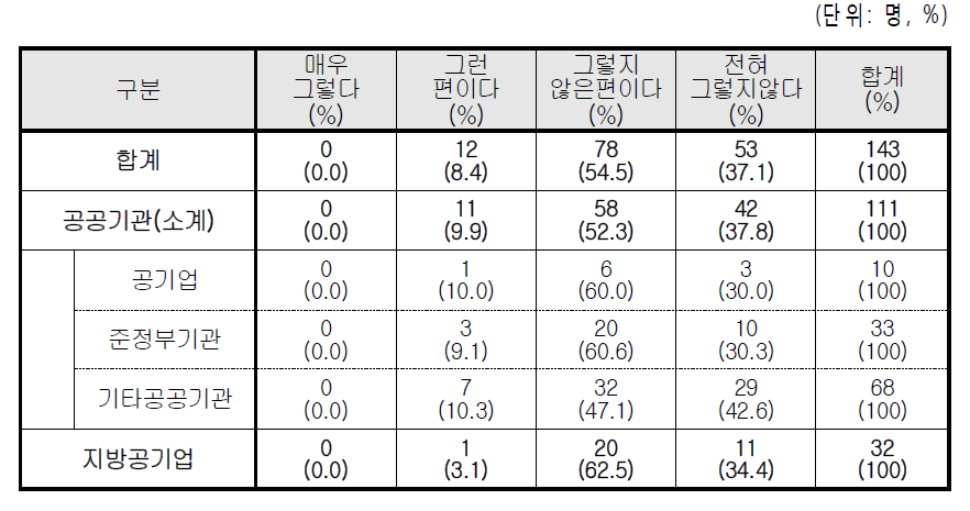 여성 주요보직 특별규정의 필요성 인식