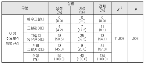 여성 주요보직 특별규정의 필요성(성별 인식차이)