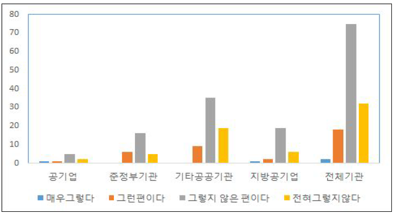 여성보직할당제 도입의 조식생산성 기여도