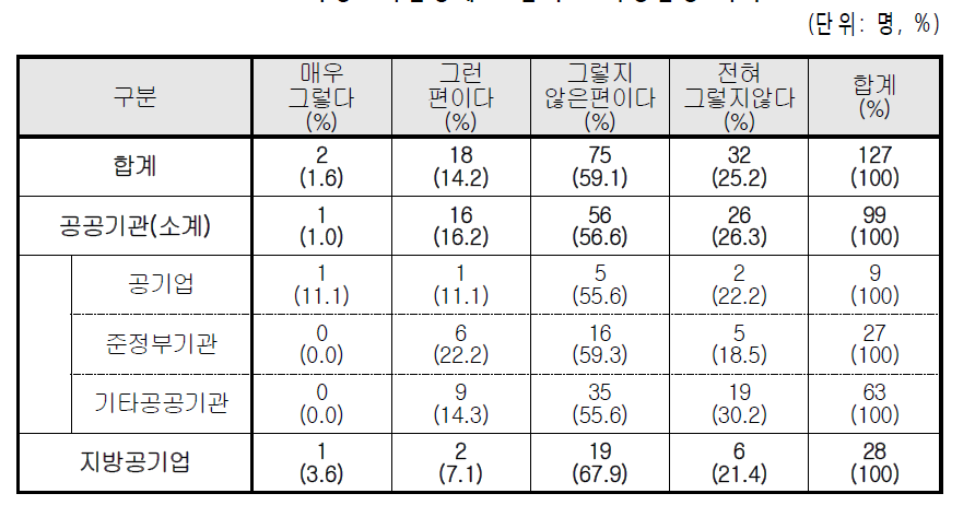 여성보직할당제 도입의 조식생산성 기여도