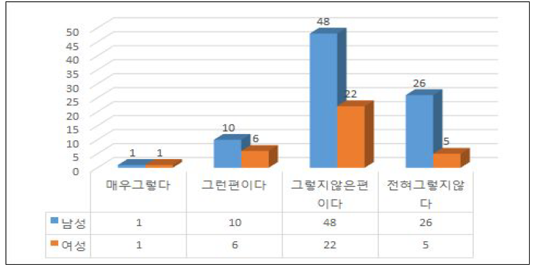 여성보직할당제 도입의 조식생산성 기여도(성별 인식차이)