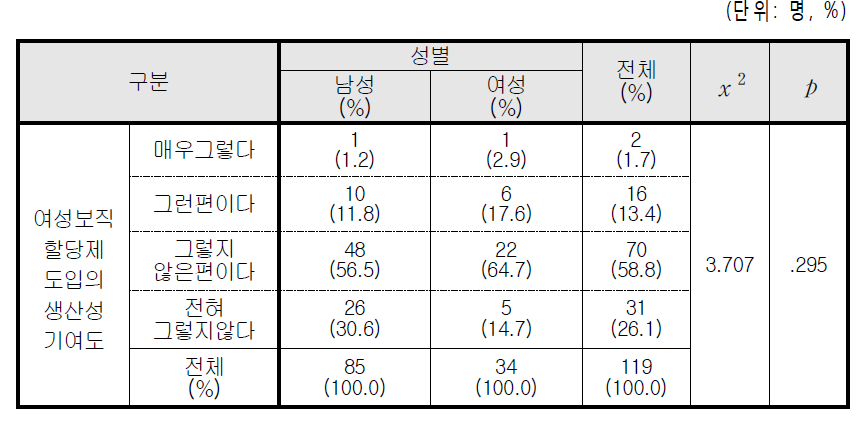 여성보직할당제 도입의 조식생산성 기여도(성별 인식차이)