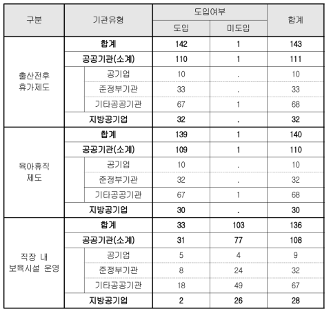 출산휴가/육아휴직 제도 및 보육시설 도입 현황