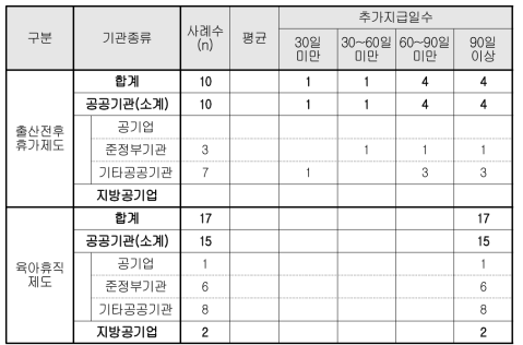 출산휴가/육아휴직 추가 지급일수