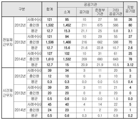 최근 3년 출산직후 휴가자