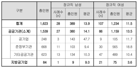 2014년 출산직후 휴가자(경규직)