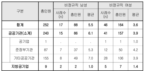 2014년 출산직후 휴가자(비정규직)