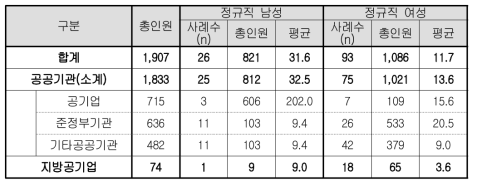 출산전후 휴가 복귀자(정규직)