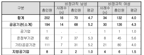 출산전후 휴가 복귀자(비정규직)