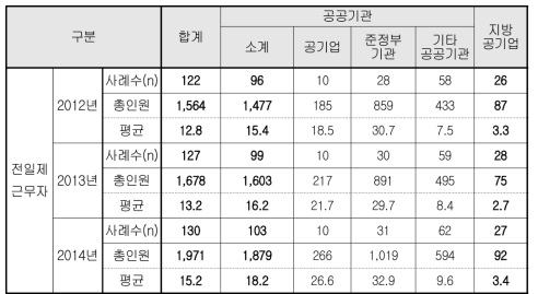 최근 3년 육아휴직자(전일제)