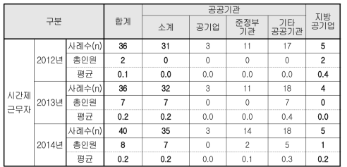 최근 3년 육아휴직자(시간제)