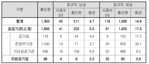 2014년 육아휴직자(정규직)