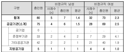 2014년 육아휴직자(비정규직)