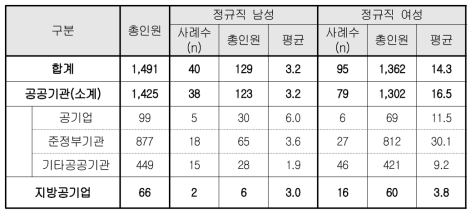 육아휴직 복귀자(정규직)