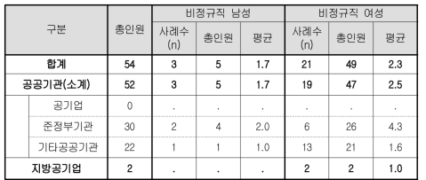 육아휴직 복귀자(비정규직)