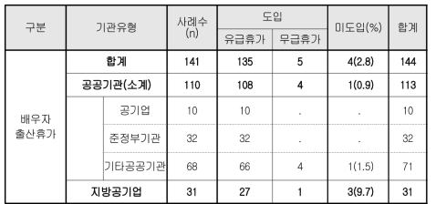 배우자 출산휴가제도 도입 현황