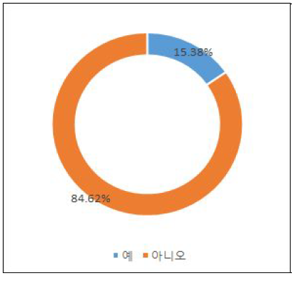 남성근로자 출산(육아)휴직 할당제도 비율(전체)