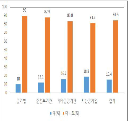 남성근로자 출산(육아)휴직 할당제도 도입 비율(기관별)