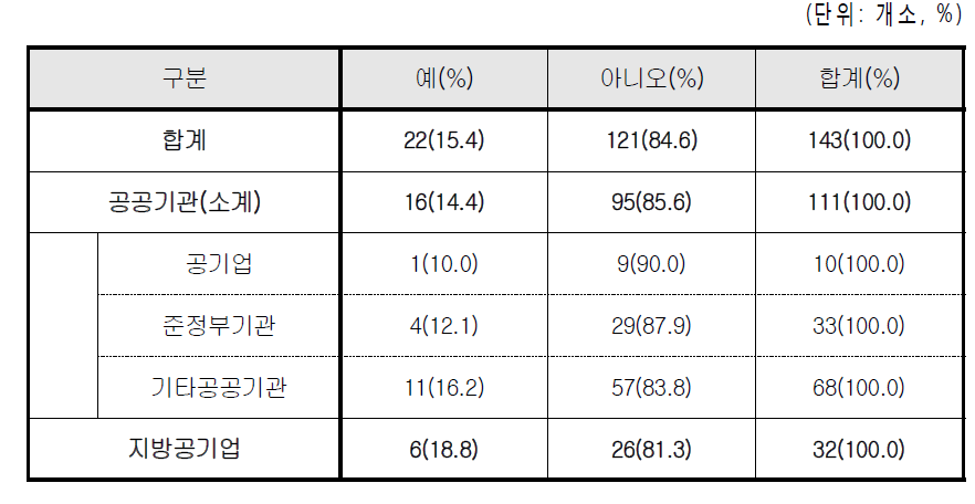 남성근로자 출산(육아)휴직 할당제도 도입 현황