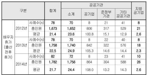 최근 3년 출산전후 휴가자(배우자 휴가자)