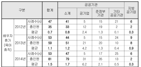 최근 3년 육아휴직자(배우자 휴가자)