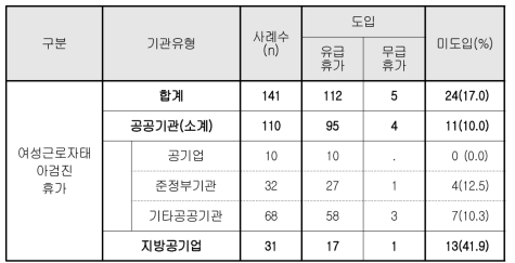 여셩근로자 태아검진 휴가제도 도입 현황