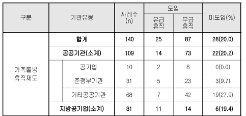 가족돌봄휴직제도 도입 현황