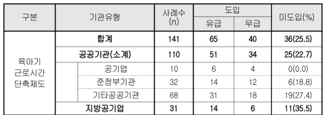 육아기 근로시간 단축제도 도입 현황